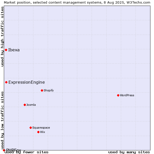 Market position of ExpressionEngine vs. Ibexa vs. PHPFox