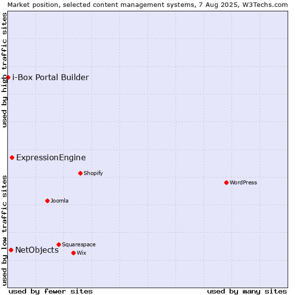 Market position of ExpressionEngine vs. NetObjects vs. i-Box Portal Builder