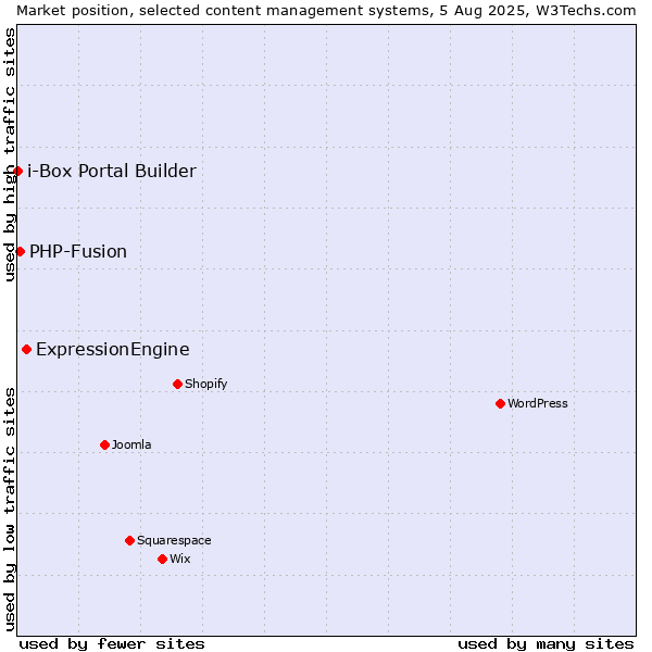 Market position of ExpressionEngine vs. PHP-Fusion vs. i-Box Portal Builder