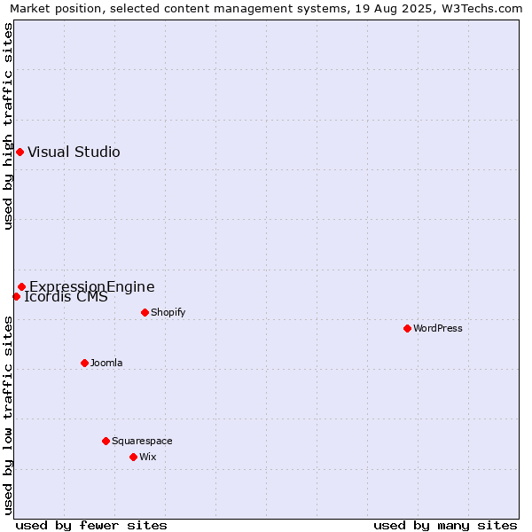 Market position of ExpressionEngine vs. Visual Studio vs. Icordis CMS