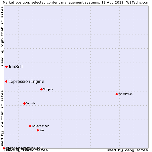 Market position of IdoSell vs. ExpressionEngine vs. Netgenerator CMS