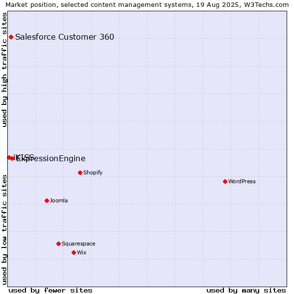 Market position of ExpressionEngine vs. Salesforce Customer 360 vs. iKISS
