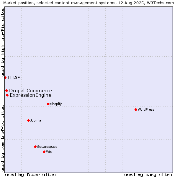 Market position of ExpressionEngine vs. Drupal Commerce vs. ILIAS