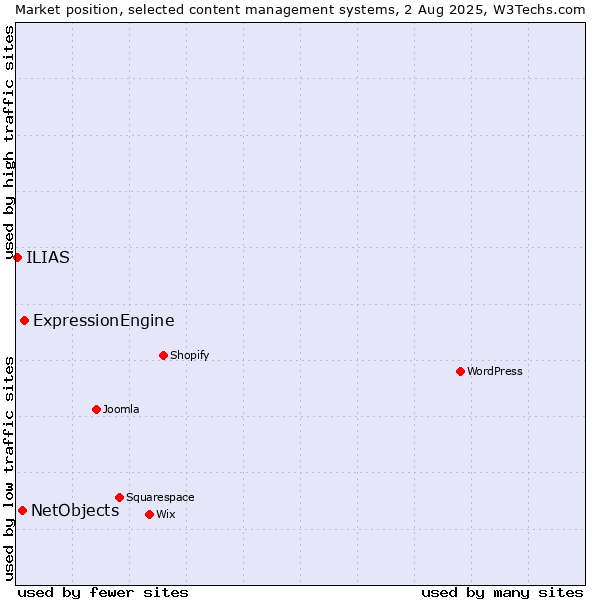 Market position of ExpressionEngine vs. NetObjects vs. ILIAS