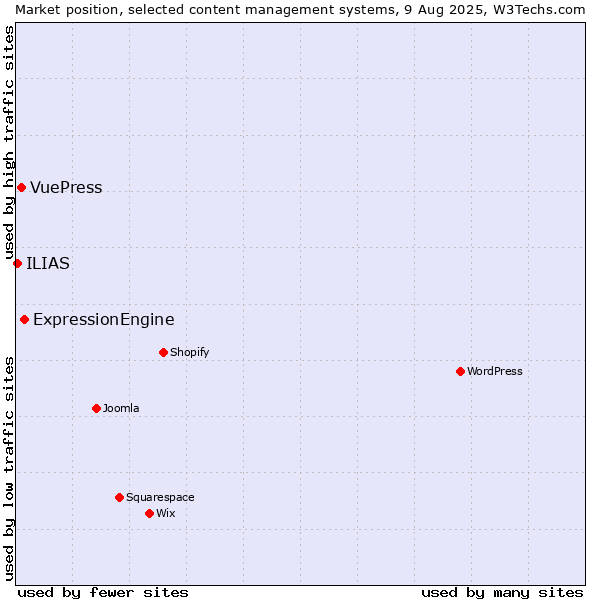 Market position of ExpressionEngine vs. VuePress vs. ILIAS