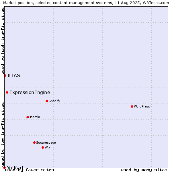 Market position of ExpressionEngine vs. ILIAS vs. Yo!Kart