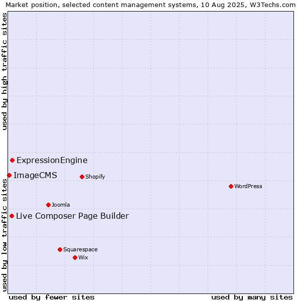 Market position of ExpressionEngine vs. Live Composer Page Builder vs. ImageCMS