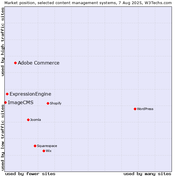 Market position of Adobe Commerce vs. ExpressionEngine vs. ImageCMS