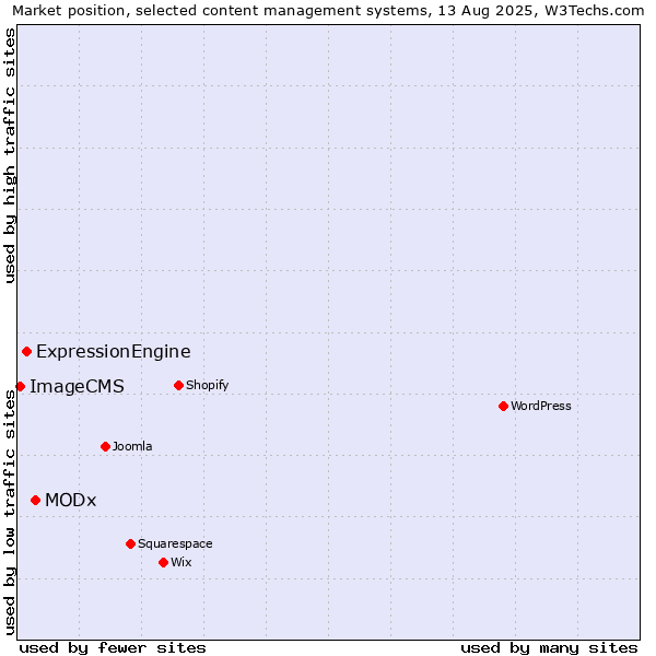 Market position of MODx vs. ExpressionEngine vs. ImageCMS