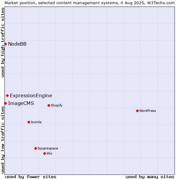 Market position of ExpressionEngine vs. NodeBB vs. ImageCMS