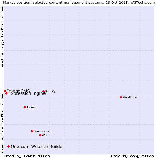 Market position of One.com Website Builder vs. ExpressionEngine vs. ImageCMS