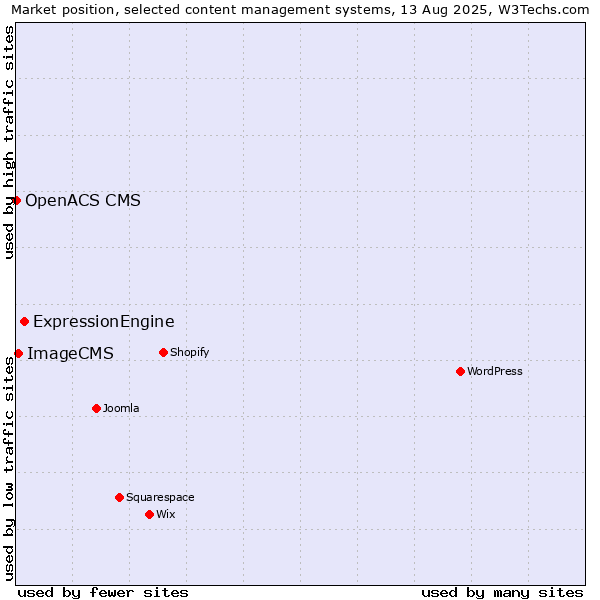 Market position of ExpressionEngine vs. ImageCMS vs. OpenACS CMS