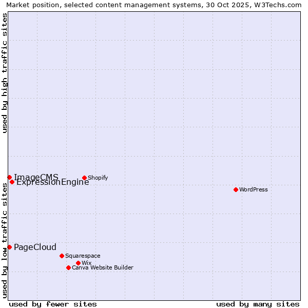 Market position of ExpressionEngine vs. PageCloud vs. ImageCMS