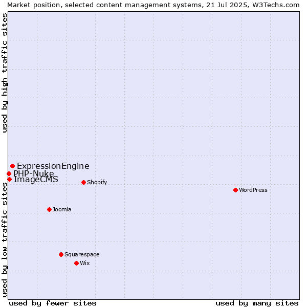 Market position of ExpressionEngine vs. ImageCMS vs. PHP-Nuke