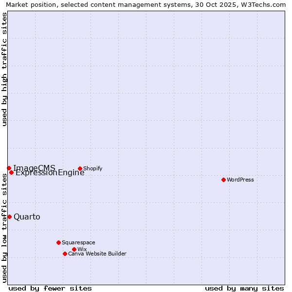 Market position of ExpressionEngine vs. Quarto vs. ImageCMS