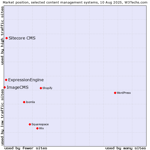Market position of Sitecore CMS vs. ExpressionEngine vs. ImageCMS