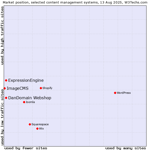 Market position of ExpressionEngine vs. DanDomain Webshop vs. ImageCMS