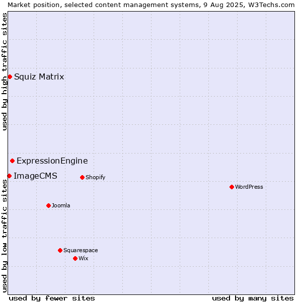 Market position of ExpressionEngine vs. Squiz Matrix vs. ImageCMS