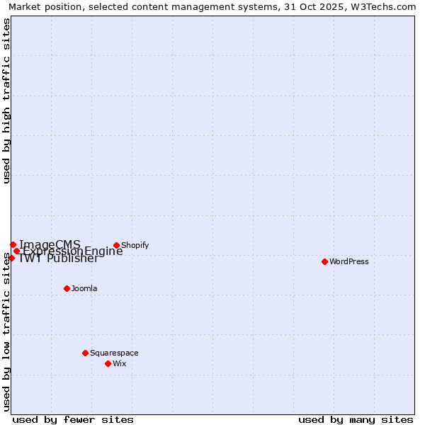 Market position of ExpressionEngine vs. ImageCMS vs. TWT Publisher