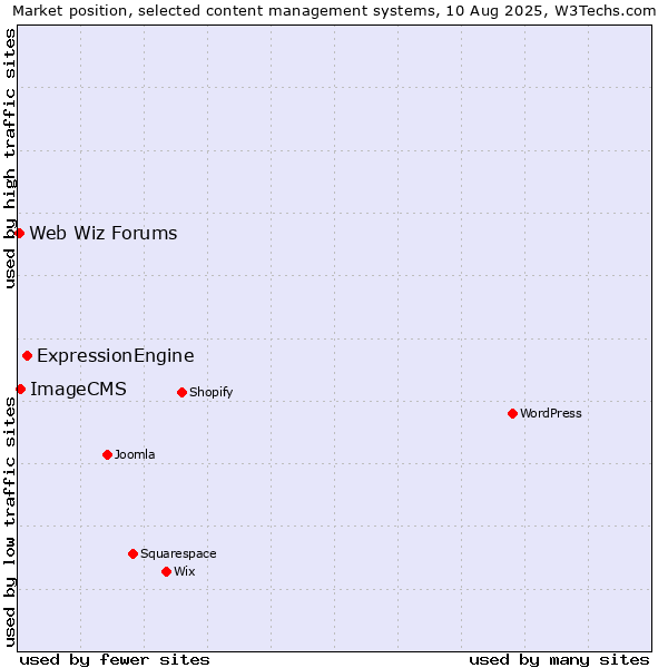Market position of ExpressionEngine vs. ImageCMS vs. Web Wiz Forums
