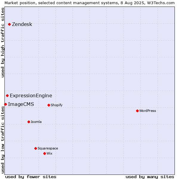 Market position of Zendesk vs. ExpressionEngine vs. ImageCMS
