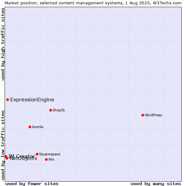 Market position of ExpressionEngine vs. NetObjects vs. IM Creator