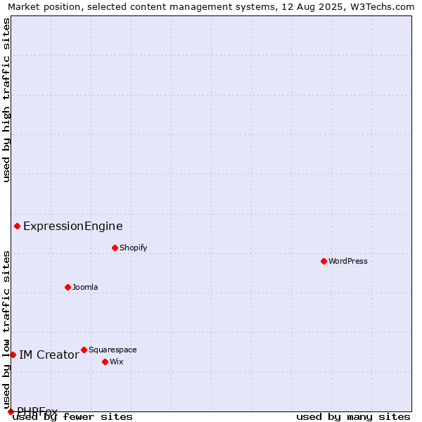 Market position of ExpressionEngine vs. IM Creator vs. PHPFox