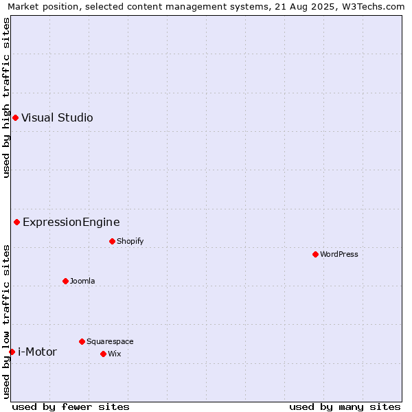 Market position of ExpressionEngine vs. Visual Studio vs. i-Motor