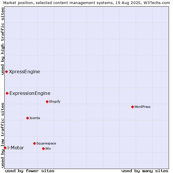 Market position of ExpressionEngine vs. XpressEngine vs. i-Motor