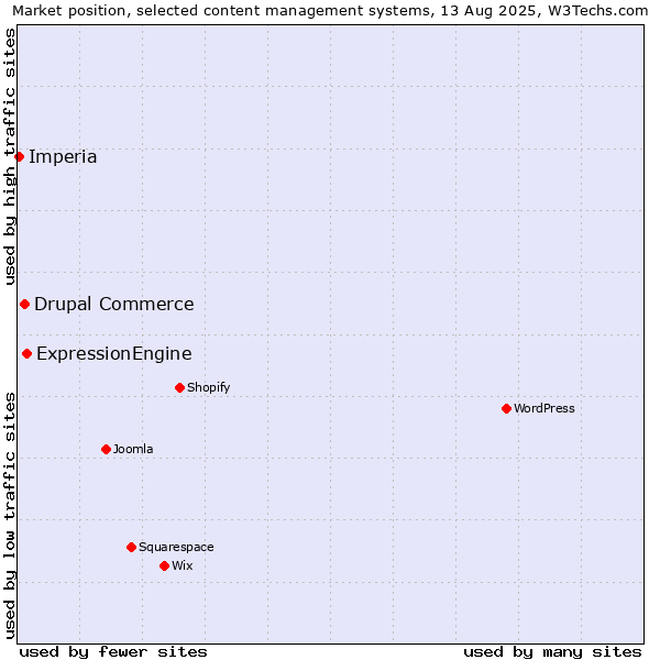 Market position of ExpressionEngine vs. Drupal Commerce vs. Imperia
