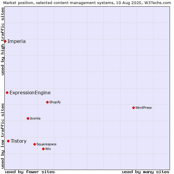 Market position of Tistory vs. ExpressionEngine vs. Imperia