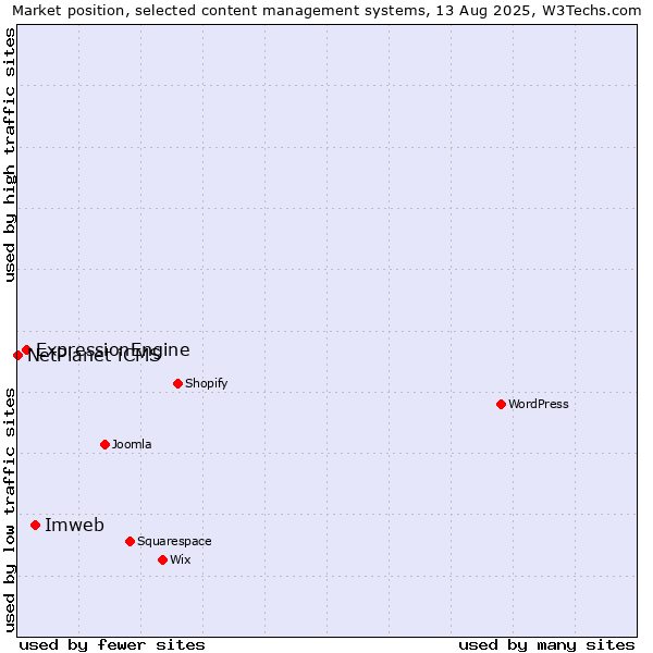 Market position of Imweb vs. ExpressionEngine vs. NetPlanet iCMS