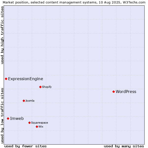Market position of WordPress vs. Imweb vs. ExpressionEngine