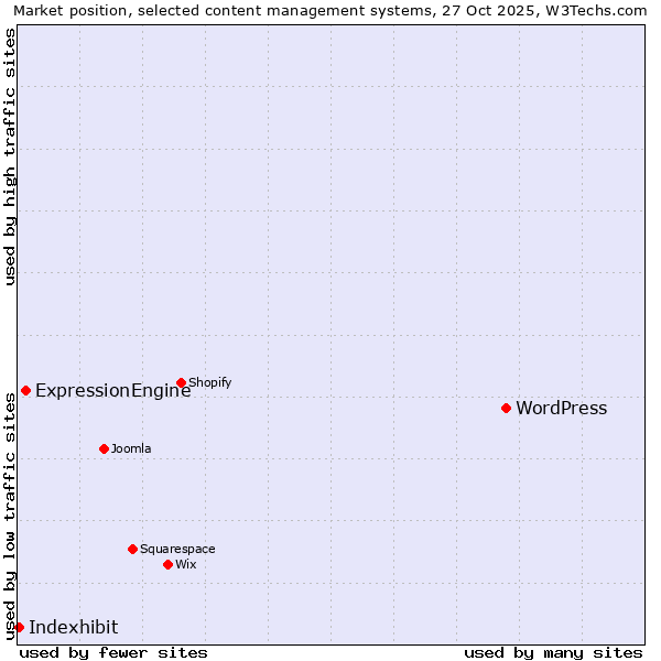 Market position of WordPress vs. ExpressionEngine vs. Indexhibit