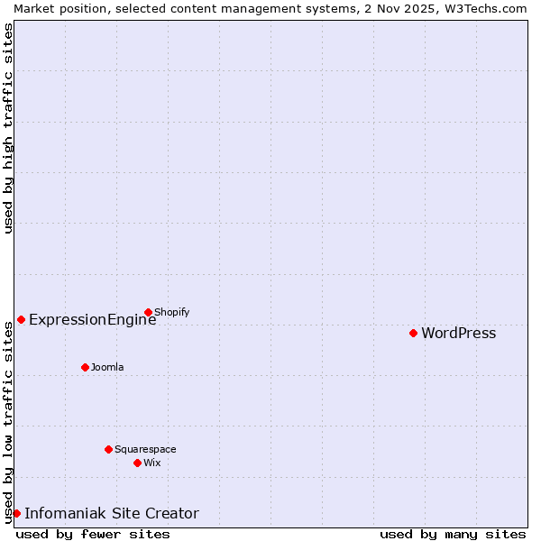 Market position of WordPress vs. ExpressionEngine vs. Infomaniak Site Creator