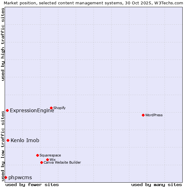 Market position of Kenlo Imob vs. ExpressionEngine vs. phpwcms