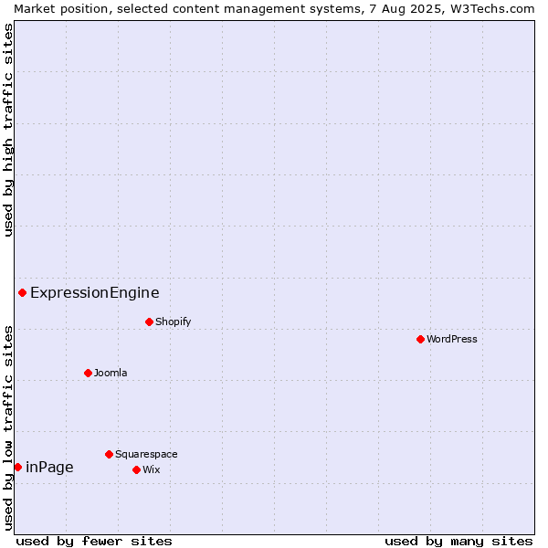 Market position of ExpressionEngine vs. inPage