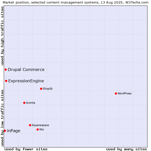 Market position of ExpressionEngine vs. Drupal Commerce vs. inPage