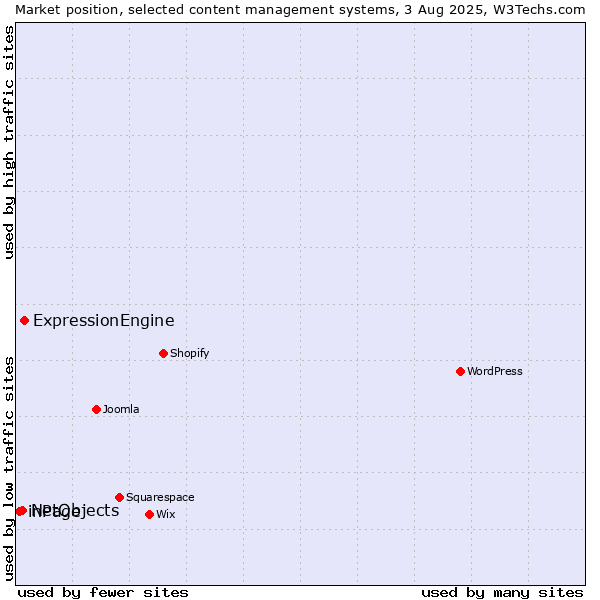 Market position of ExpressionEngine vs. NetObjects vs. inPage