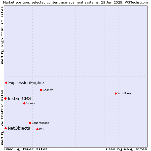 Market position of ExpressionEngine vs. NetObjects vs. InstantCMS