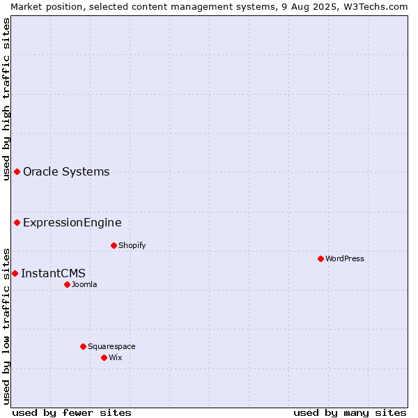 Market position of Oracle Systems vs. ExpressionEngine vs. InstantCMS