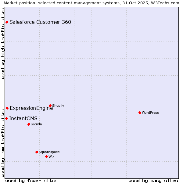 Market position of ExpressionEngine vs. Salesforce Customer 360 vs. InstantCMS