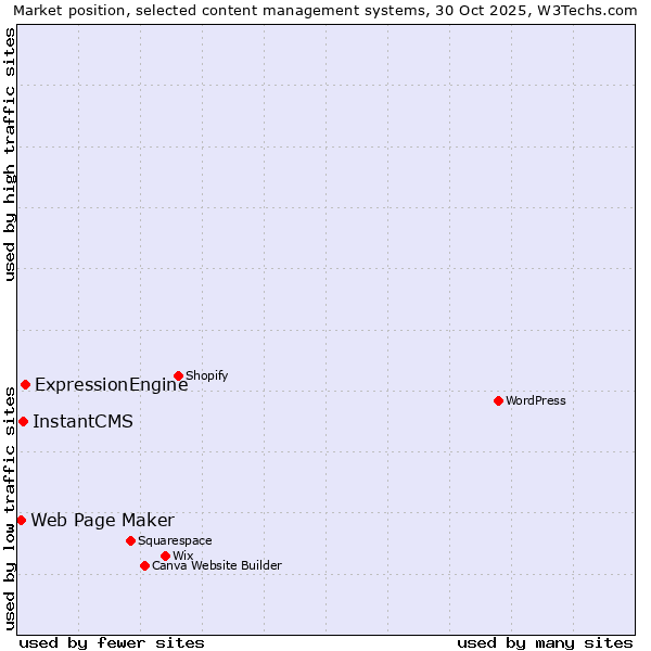 Market position of ExpressionEngine vs. InstantCMS vs. Web Page Maker