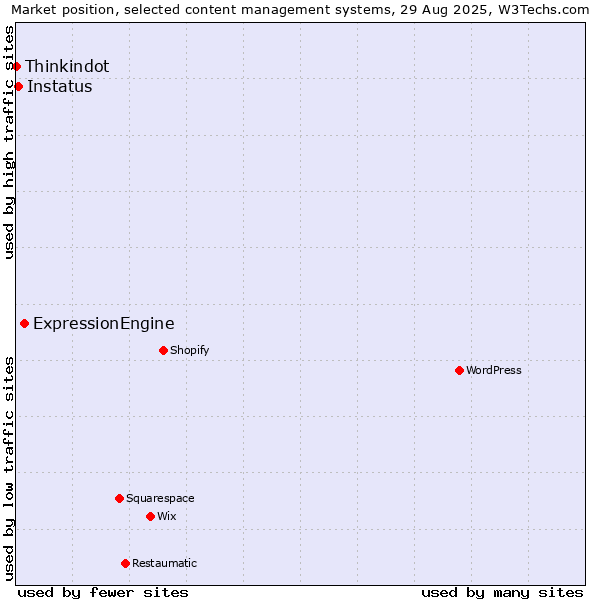 Market position of ExpressionEngine vs. Instatus vs. Thinkindot