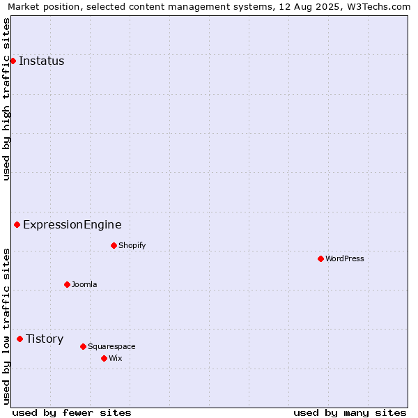 Market position of Tistory vs. ExpressionEngine vs. Instatus
