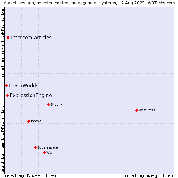 Market position of Intercom Articles vs. ExpressionEngine vs. LearnWorlds