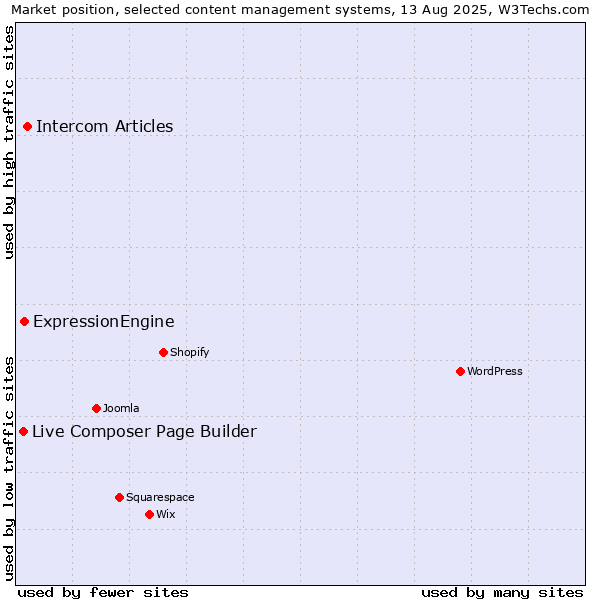 Market position of Intercom Articles vs. ExpressionEngine vs. Live Composer Page Builder