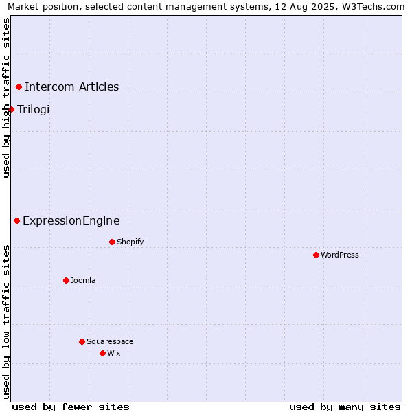 Market position of Intercom Articles vs. ExpressionEngine vs. Trilogi