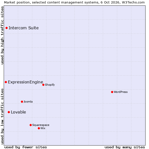 Market position of Intercom Suite vs. Lovable vs. ExpressionEngine
