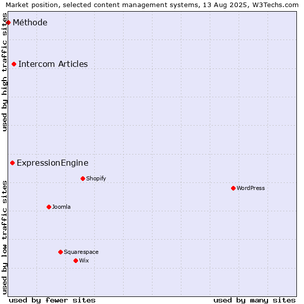 Market position of Intercom Articles vs. ExpressionEngine vs. Méthode